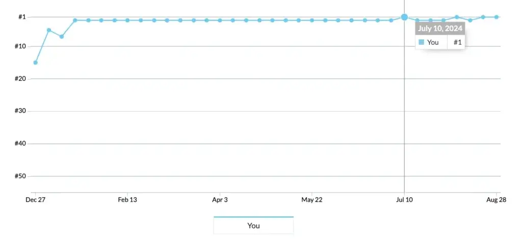 Rankings over time for my keyword. It a few months but now I am consistently #1.