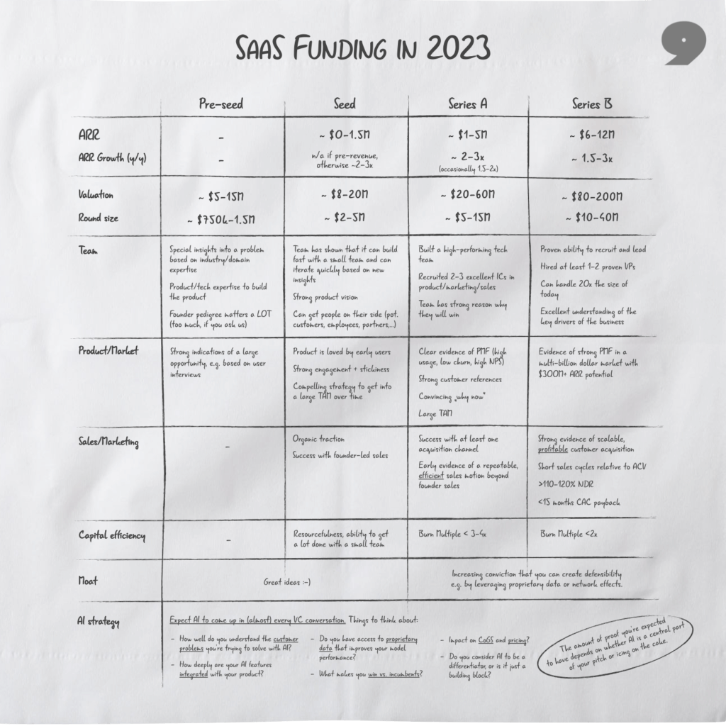 SaaS Funding Napkin 2023