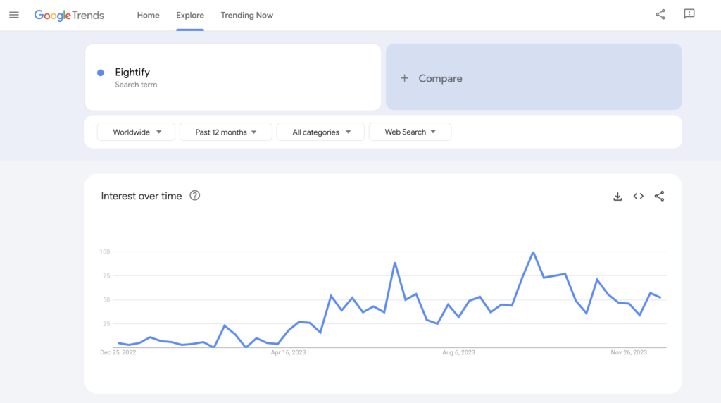 Google Trends verifies Eightify's press push starting in Late Spring, 2023