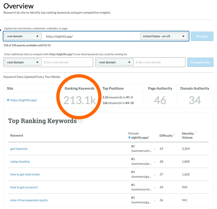 Moz's Keyword Explorer shows Eightify ranking for 213,100 keywords, less than a year after the website was put up