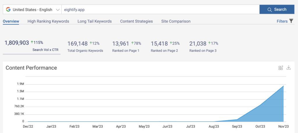 Eightify's SEO rankings started only in September