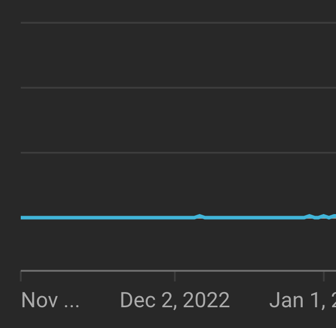 The first three months in views of me daily posting to YouTube