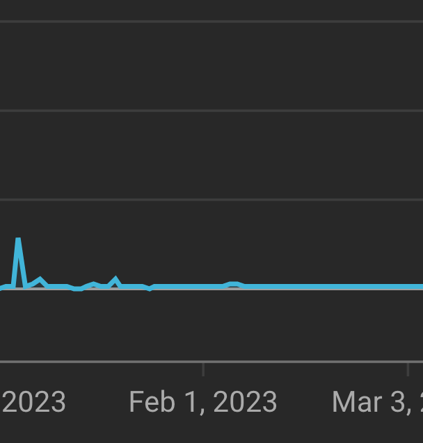 The middle two months in views of me daily posting to YouTube