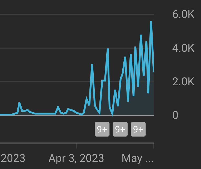 The most recent two months in views of me daily posting to YouTube - there's a dramatic increase in views from what there previously was