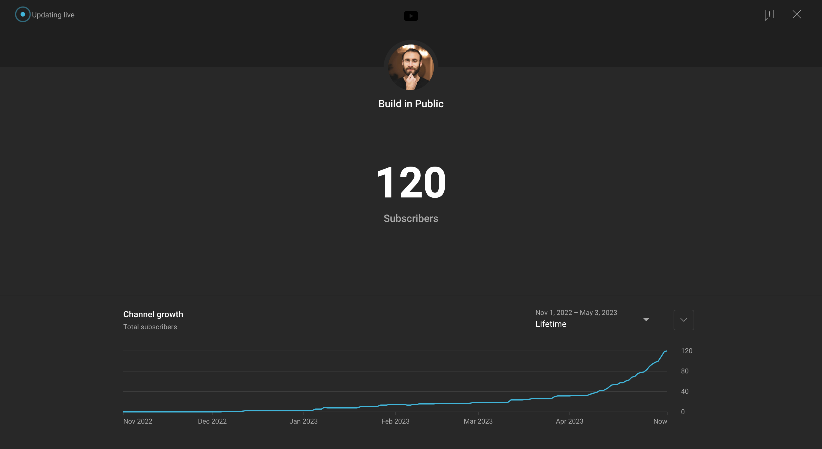 My YouTube subscriber growth from posting daily for six consecutive months