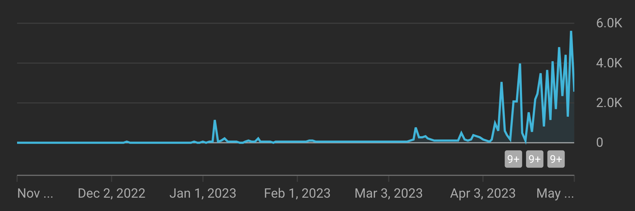 My total day after day YouTube views from starting the channel and posting daily for six consecutive months. There's a sharp increase in the most recent two months.