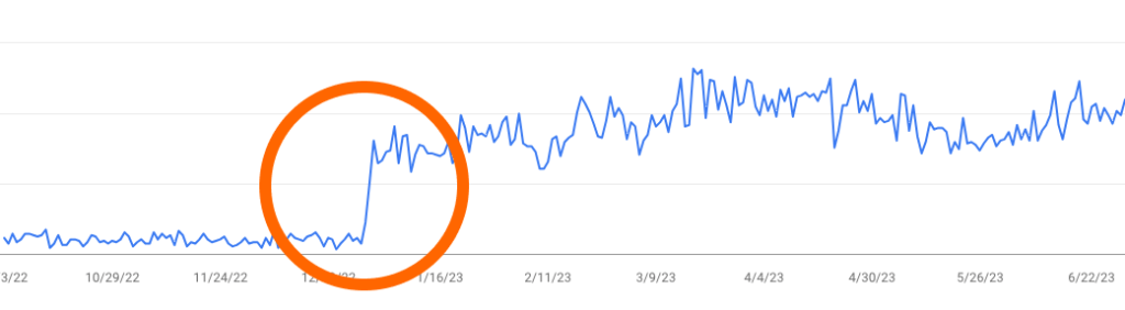 A screenshot from Google Search Console, showing a 1,000% increase in SEO traffic, post-website migration.